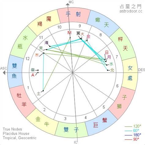 星座相位查询|星座命盤免費查詢解析